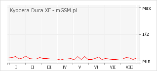 Wykres zmian popularności telefonu Kyocera Dura XE
