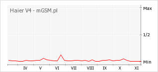 Wykres zmian popularności telefonu Haier V4