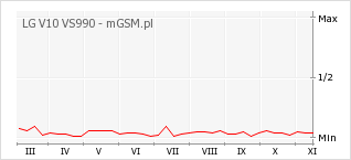 Wykres zmian popularności telefonu LG V10 VS990