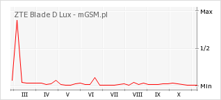 Wykres zmian popularności telefonu ZTE Blade D Lux