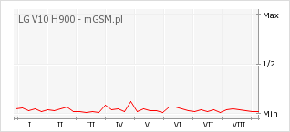 Wykres zmian popularności telefonu LG V10 H900