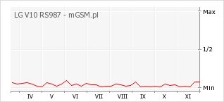 Wykres zmian popularności telefonu LG V10 RS987