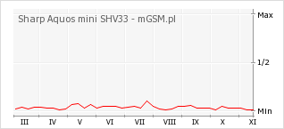 Wykres zmian popularności telefonu Sharp Aquos mini SHV33