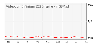 Wykres zmian popularności telefonu Videocon Infinium Z52 Inspire