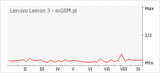 Wykres zmian popularności telefonu Lenovo Lemon 3