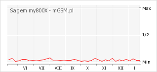 Wykres zmian popularności telefonu Sagem my800X