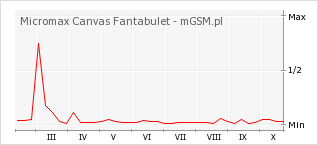 Wykres zmian popularności telefonu Micromax Canvas Fantabulet
