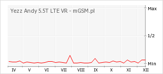 Wykres zmian popularności telefonu Yezz Andy 5.5T LTE VR