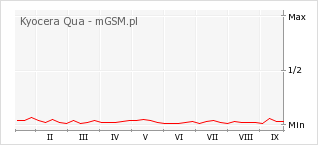 Wykres zmian popularności telefonu Kyocera Qua