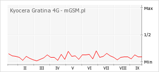 Wykres zmian popularności telefonu Kyocera Gratina 4G