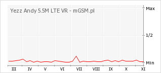 Wykres zmian popularności telefonu Yezz Andy 5.5M LTE VR