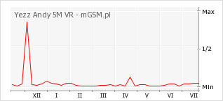 Wykres zmian popularności telefonu Yezz Andy 5M VR