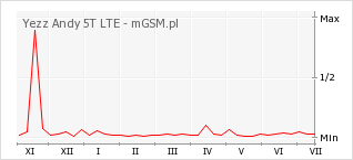 Wykres zmian popularności telefonu Yezz Andy 5T LTE