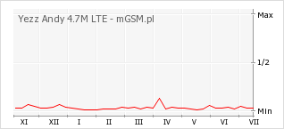 Wykres zmian popularności telefonu Yezz Andy 4.7M LTE