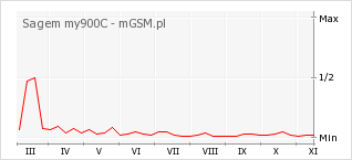 Wykres zmian popularności telefonu Sagem my900C