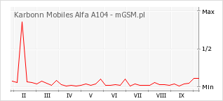 Wykres zmian popularności telefonu Karbonn Mobiles Alfa A104