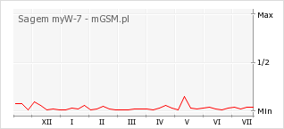 Wykres zmian popularności telefonu Sagem myW-7