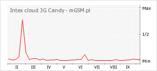Wykres zmian popularności telefonu Intex cloud 3G Candy