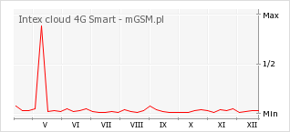 Wykres zmian popularności telefonu Intex cloud 4G Smart