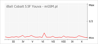Wykres zmian popularności telefonu iBall Cobalt 5.5F Youva