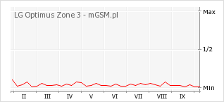 Wykres zmian popularności telefonu LG Optimus Zone 3