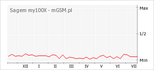 Wykres zmian popularności telefonu Sagem my100X