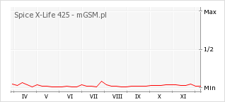 Wykres zmian popularności telefonu Spice X-Life 425