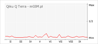 Wykres zmian popularności telefonu Qiku Q Terra