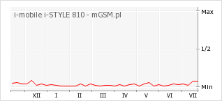Wykres zmian popularności telefonu i-mobile i-STYLE 810