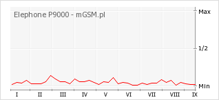 Wykres zmian popularności telefonu Elephone P9000