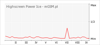 Wykres zmian popularności telefonu Highscreen Power Ice