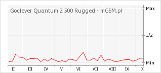 Wykres zmian popularności telefonu Goclever Quantum 2 500 Rugged