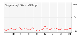 Wykres zmian popularności telefonu Sagem my700X