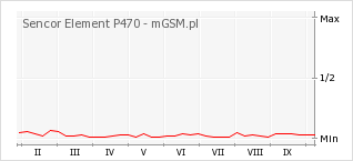 Wykres zmian popularności telefonu Sencor Element P470