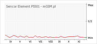 Wykres zmian popularności telefonu Sencor Element P5501