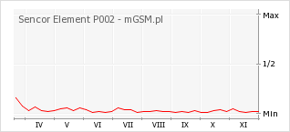 Wykres zmian popularności telefonu Sencor Element P002