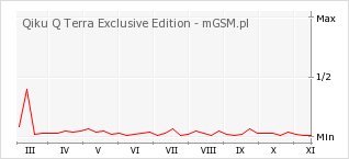 Wykres zmian popularności telefonu Qiku Q Terra Exclusive Edition