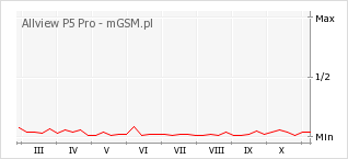 Wykres zmian popularności telefonu Allview P5 Pro