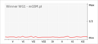 Wykres zmian popularności telefonu Winner WG1