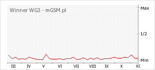 Wykres zmian popularności telefonu Winner WG3