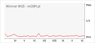 Wykres zmian popularności telefonu Winner WG5