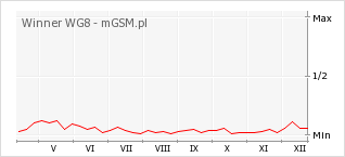 Wykres zmian popularności telefonu Winner WG8