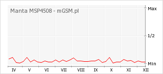 Wykres zmian popularności telefonu Manta MSP4508