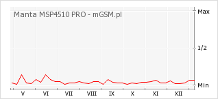 Wykres zmian popularności telefonu Manta MSP4510 PRO