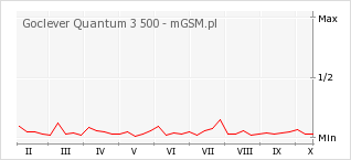 Wykres zmian popularności telefonu Goclever Quantum 3 500
