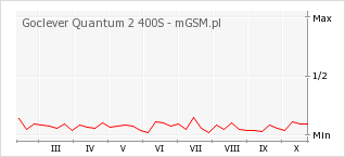 Wykres zmian popularności telefonu Goclever Quantum 2 400S