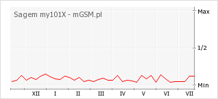 Wykres zmian popularności telefonu Sagem my101X