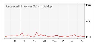 Wykres zmian popularności telefonu Crosscall Trekker X2