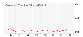 Wykres zmian popularności telefonu Crosscall Trekker S1