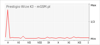 Wykres zmian popularności telefonu Prestigio Wize K3